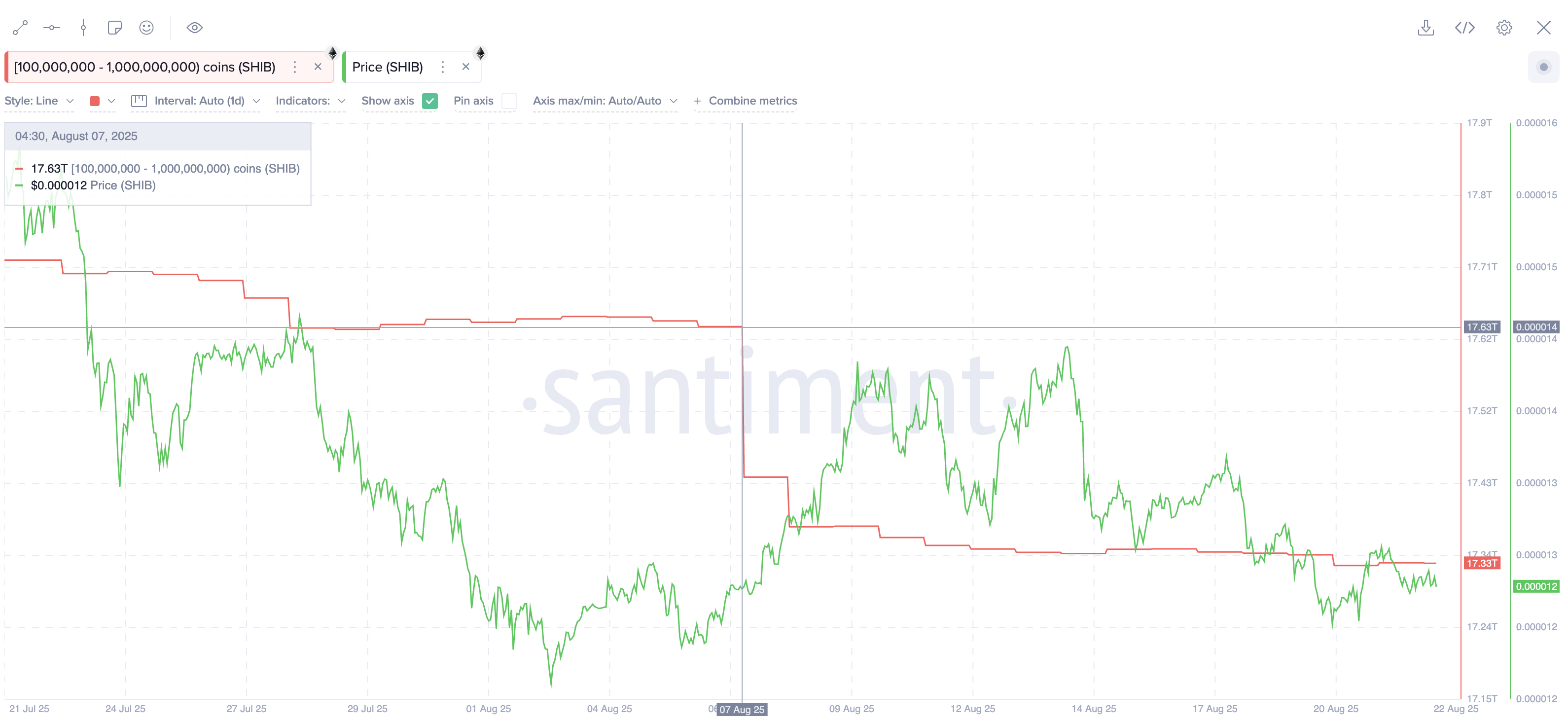300 Billion Dump Puts Shiba Inu Price on Edge of Range Break